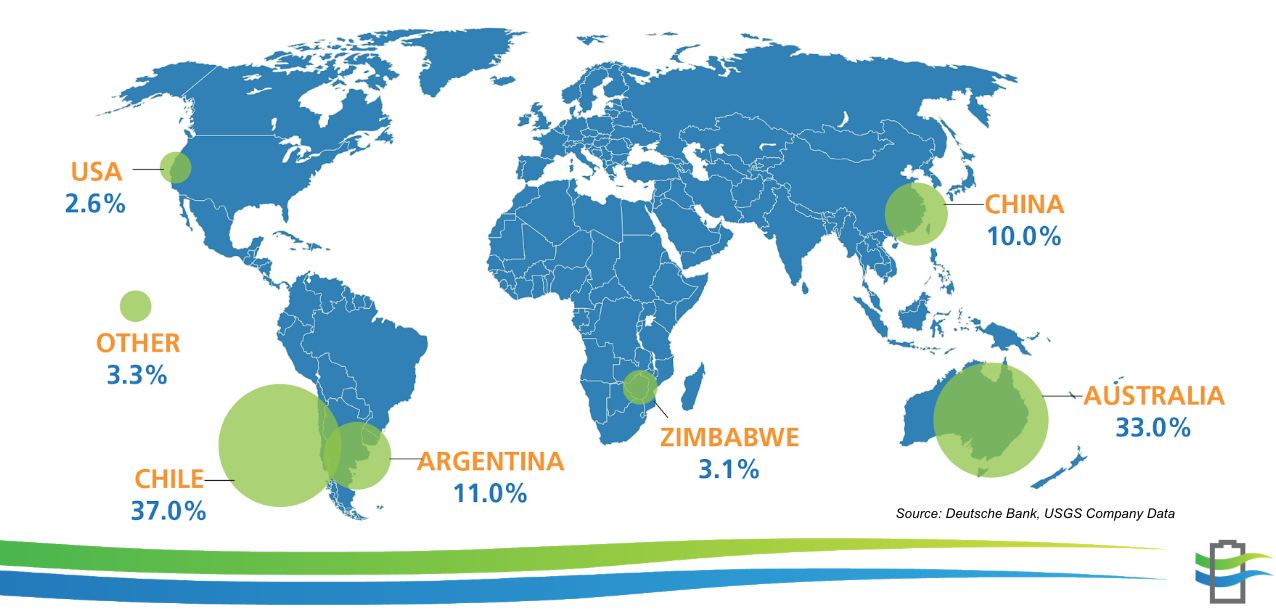 Global Lithium Supply