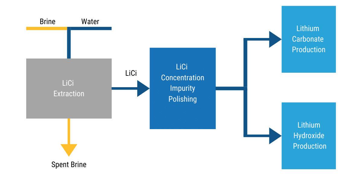 Lithium Extraction Process